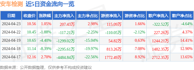 股票行情快报：安车检测（300572）4月23日主力资金净买入207.43万元