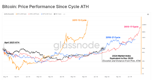 比特币（BTC）出现「暴涨前征兆」！