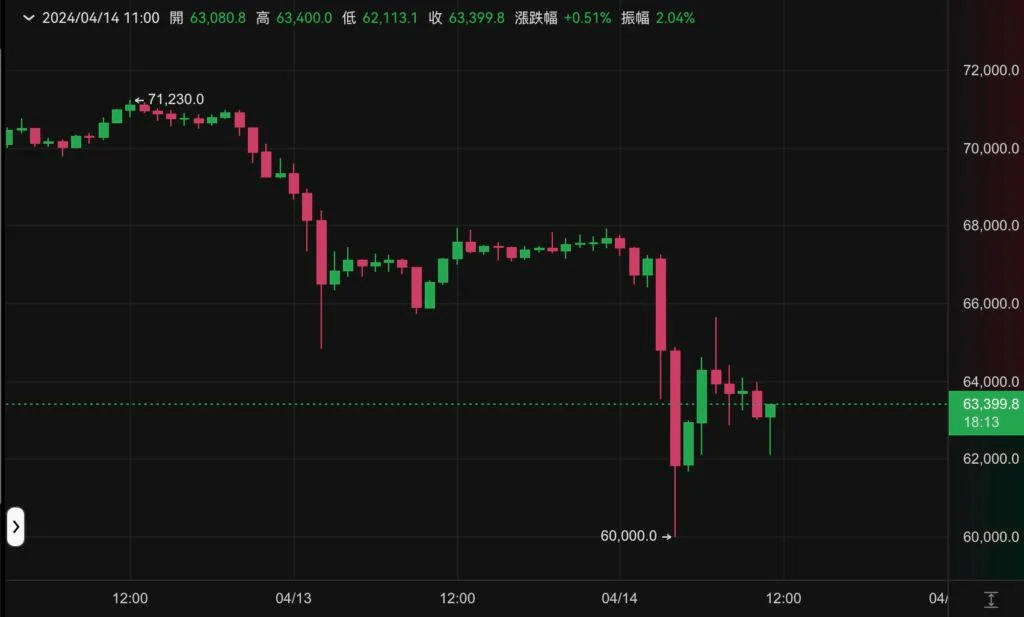 比特幣（BTC）兩天狂跌15%「回調結束」了？觀察BTC歷史走勢判斷