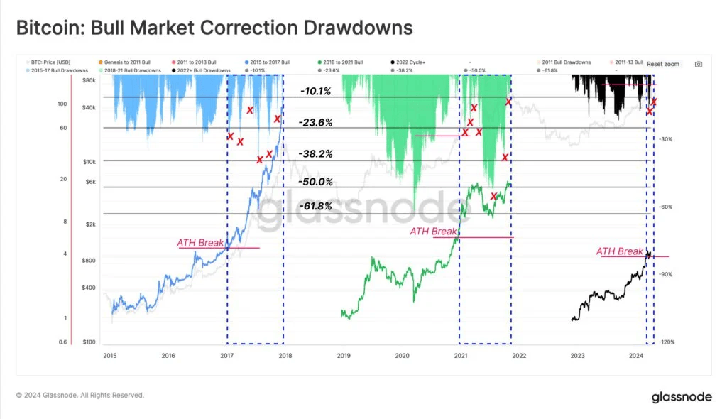 比特幣（BTC）兩天狂跌15%「回調結束」了？觀察BTC歷史走勢判斷