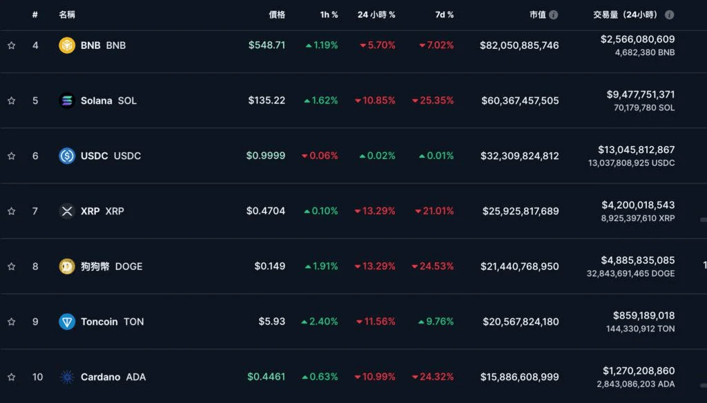 比特幣（BTC）兩天狂跌15%「回調結束」了？觀察BTC歷史走勢判斷