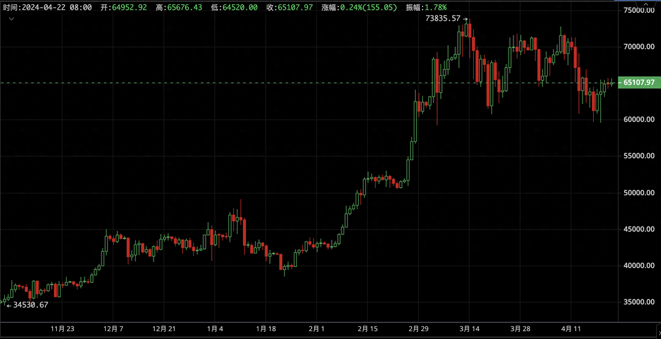 比特币（BTC）每周观察： 第四次减半，BTC迎来0.8%超低通胀时代