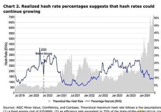 Coinbase：BTC减半后 比特币L2生态崛起