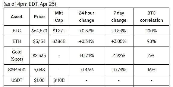 Coinbase：BTC减半后 比特币L2生态崛起
