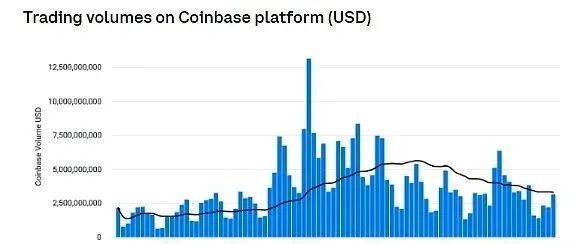 Coinbase：BTC减半后 比特币L2生态崛起