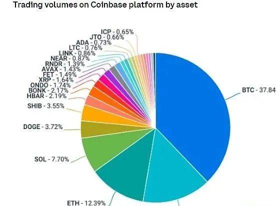 Coinbase：BTC减半后 比特币L2生态崛起