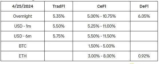 Coinbase：BTC减半后 比特币L2生态崛起