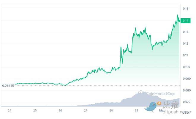比特币（BTC）发挥稳定，meme板块火热