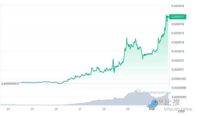 比特币（BTC）发挥稳定，meme板块火热