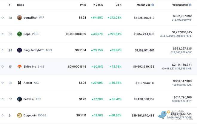 比特币（BTC）发挥稳定，meme板块火热