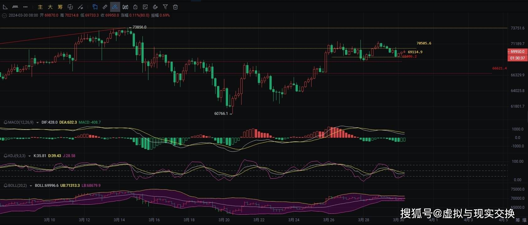 3.30比特币BTC最新行情分析：币圈院士深度解读，投资路上少走弯路