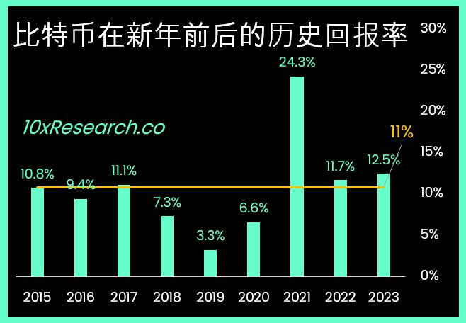 ​狂飙！比特币也有春节行情？