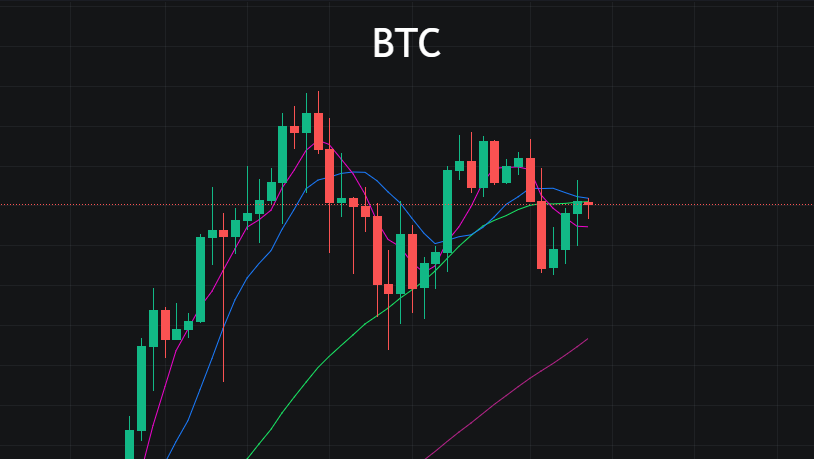 BTC震荡行情，本月先洗后升？