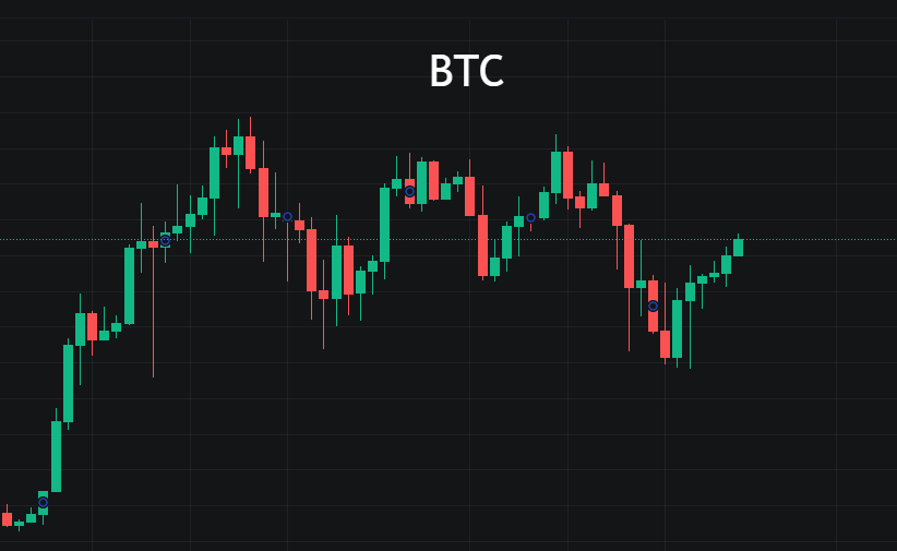 BTC盘整行情，走势呈现未济之理