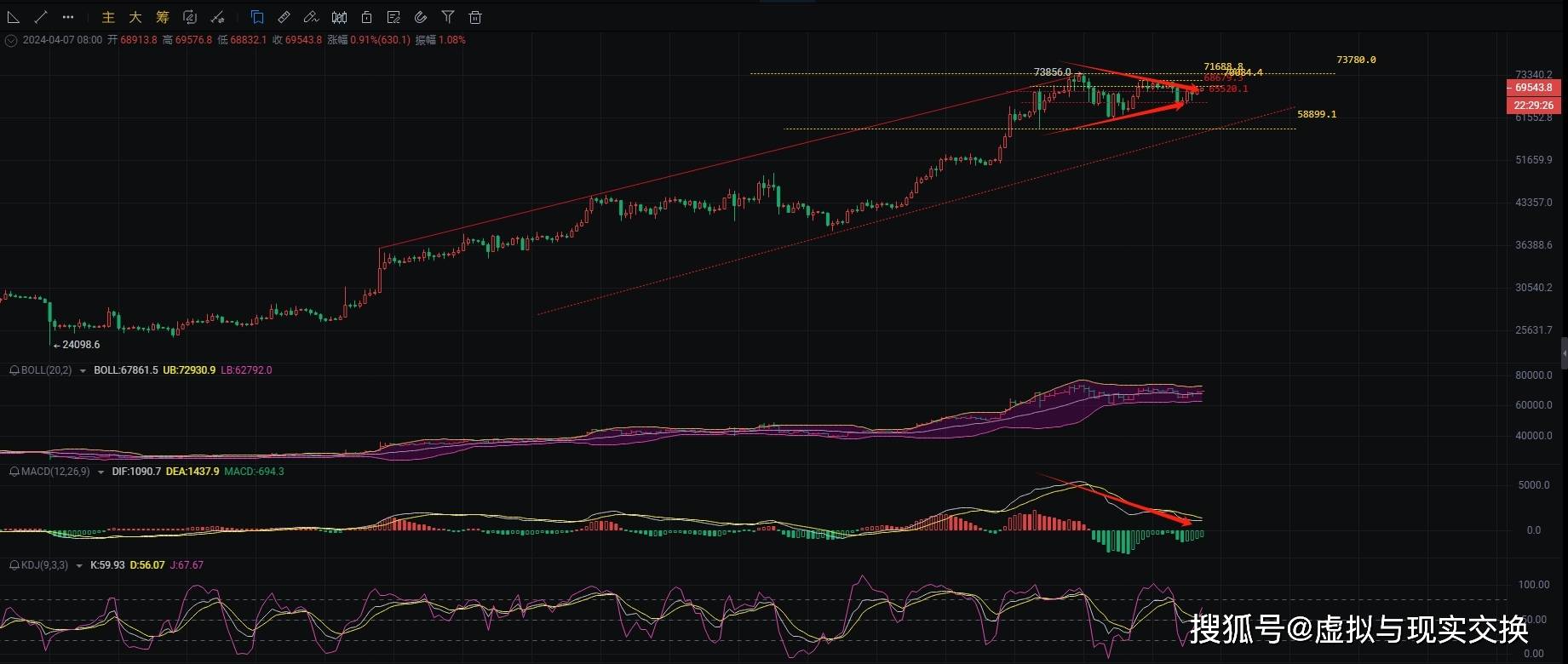 2024.4.7币圈院士分析BTC最新行情：低多为主，短期看涨趋势不变