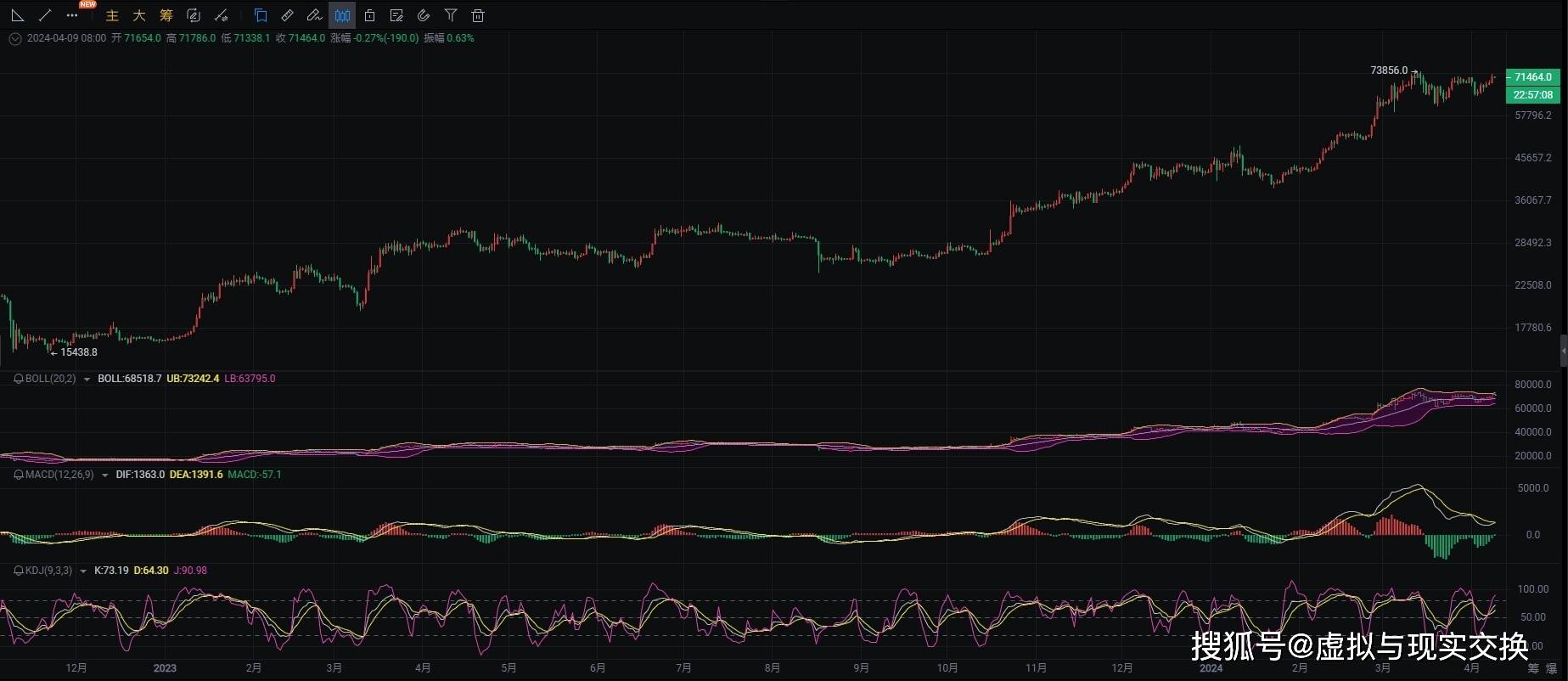 2024.4.9币圈院士：比特币（BTC）以太坊（ETH）行情分析及操作建议参考