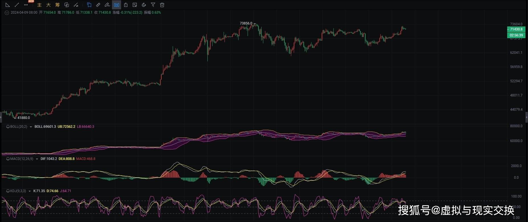 2024.4.9币圈院士：比特币（BTC）以太坊（ETH）行情分析及操作建议参考