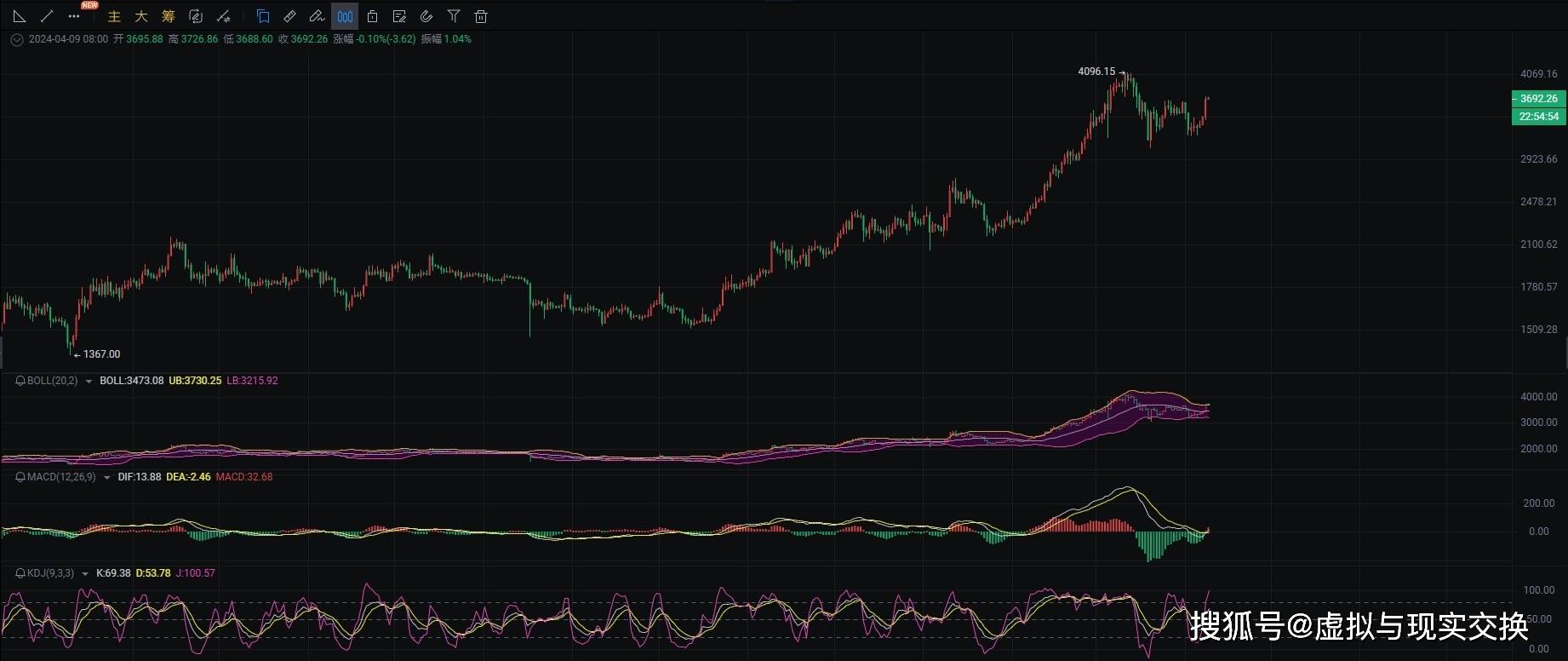2024.4.9币圈院士：比特币（BTC）以太坊（ETH）行情分析及操作建议参考
