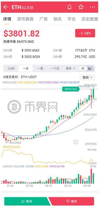 以太坊ETH突破3900美元，创27个月以来新高