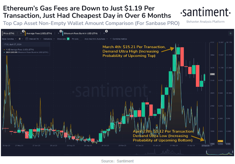 真的是牛市吗？ETH以太坊Gas Fee仅需1美元
