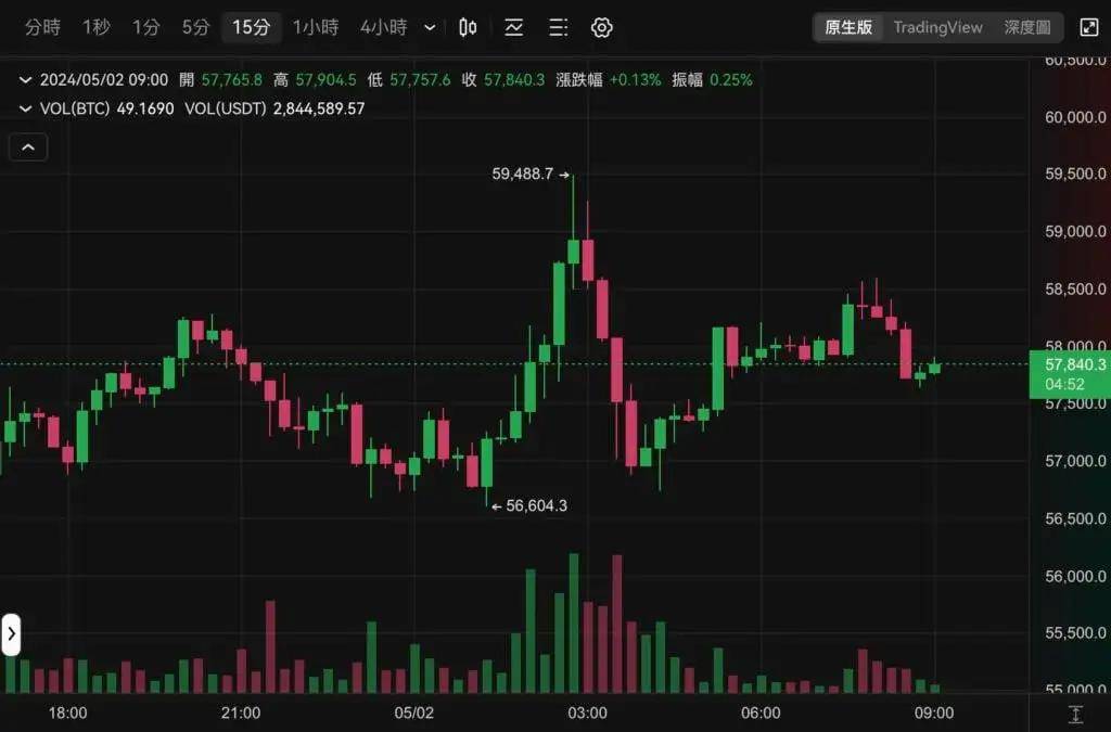 不升反降？六月放慢QT，比特币BTC以太坊ETH坐云霄飞车
