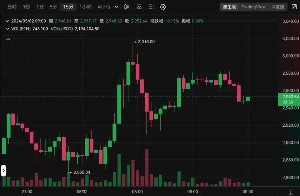 不升反降？六月放慢QT，比特币BTC以太坊ETH坐云霄飞车