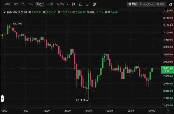 比特币BTC跌破6万大关、以太坊ETH下杀2900美元，美股同步下挫