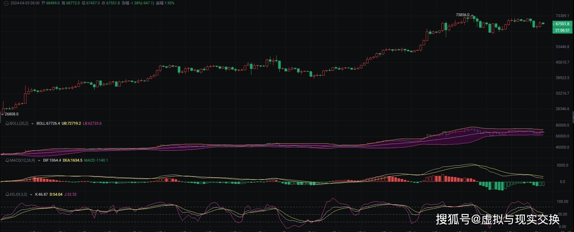 2024.4.5币圈院士分析比特币（BTC）以太坊（ETH)：短期波动大，低多为主