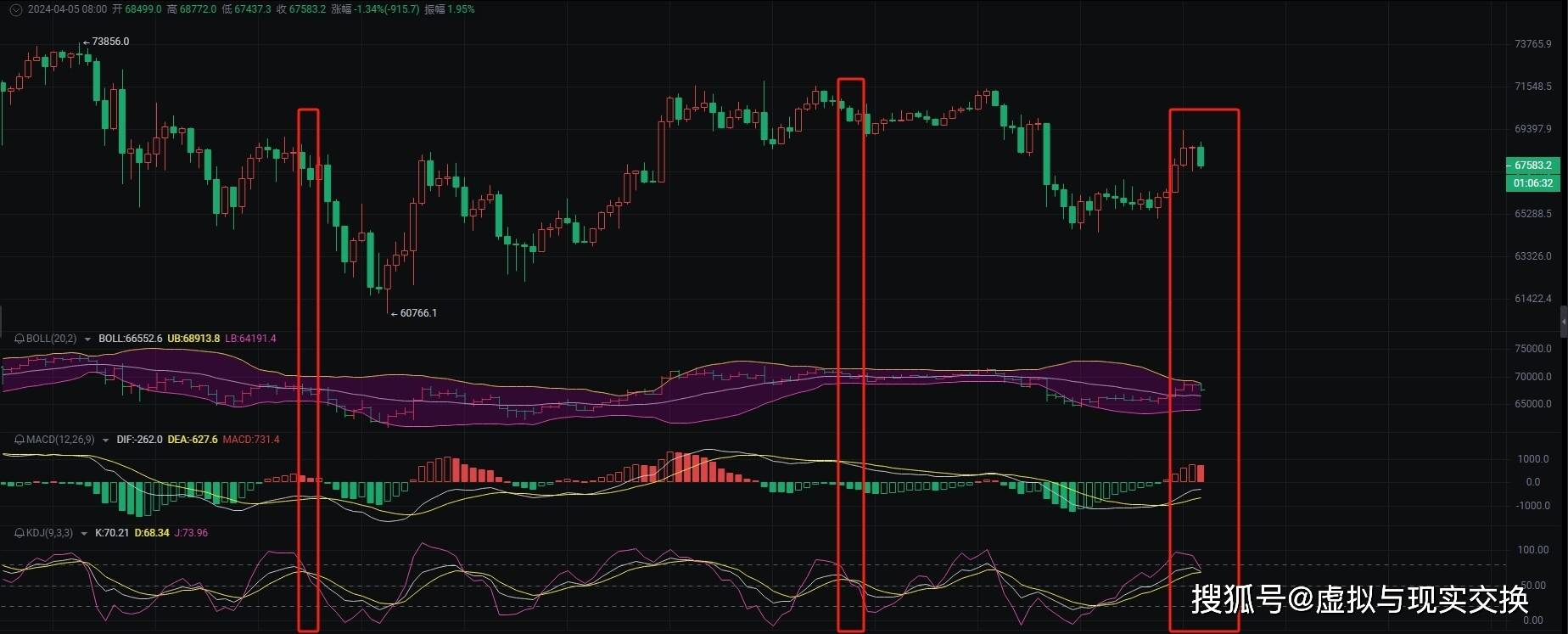 2024.4.5币圈院士分析比特币（BTC）以太坊（ETH)：短期波动大，低多为主