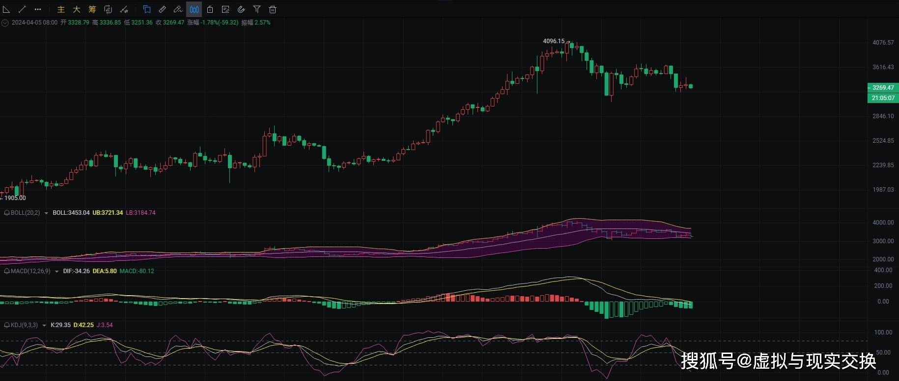 2024.4.5币圈院士分析比特币（BTC）以太坊（ETH)：短期波动大，低多为主
