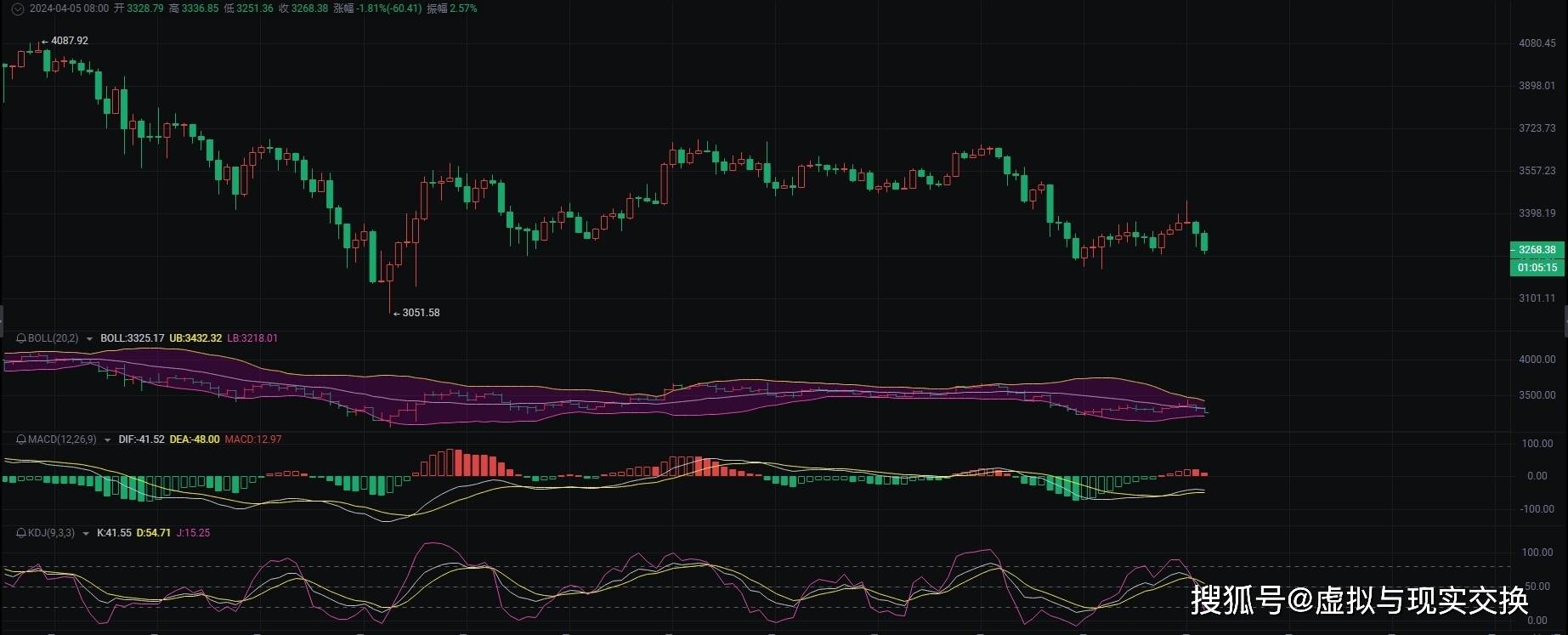 2024.4.5币圈院士分析比特币（BTC）以太坊（ETH)：短期波动大，低多为主