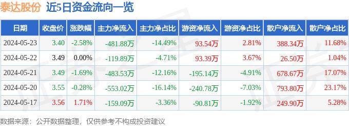 股票行情快报：泰达股份（000652）5月23日主力资金净卖出481.88万元
