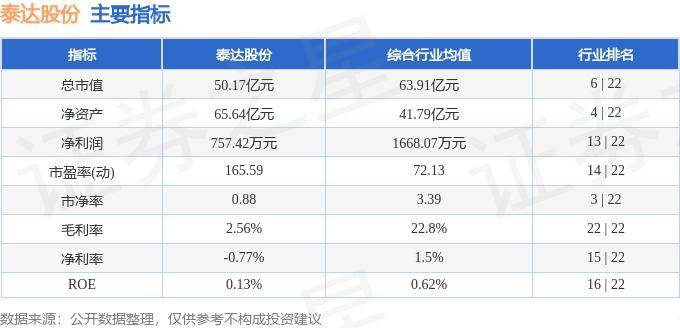 股票行情快报：泰达股份（000652）5月23日主力资金净卖出481.88万元