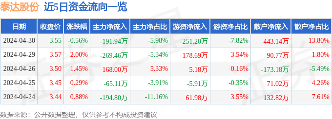 股票行情快报：泰达股份（000652）4月30日主力资金净卖出191.94万元