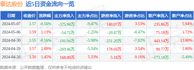 股票行情快报：泰达股份（000652）5月7日主力资金净卖出375.94万元