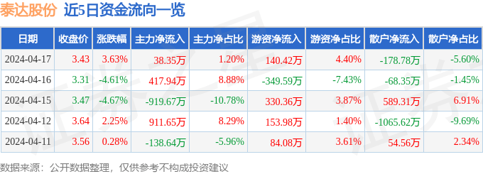 股票行情快报：泰达股份（000652）4月17日主力资金净买入38.35万元