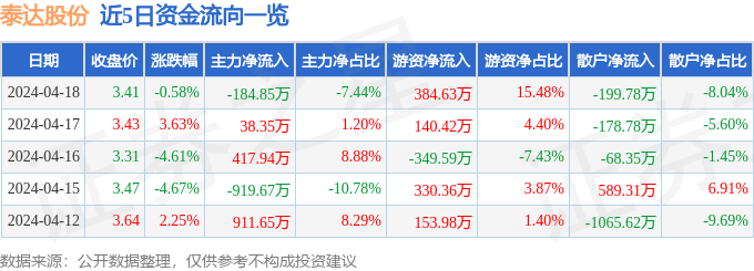 股票行情快报：泰达股份（000652）4月18日主力资金净卖出184.85万元