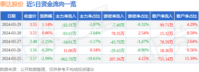 股票行情快报：泰达股份（000652）3月29日主力资金净卖出92.31万元