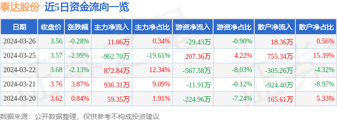 股票行情快报：泰达股份（000652）3月26日主力资金净买入11.06万元