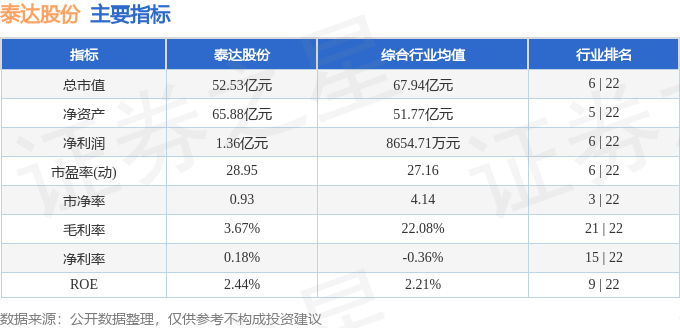 股票行情快报：泰达股份（000652）3月26日主力资金净买入11.06万元