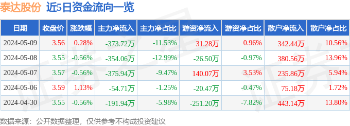 股票行情快报：泰达股份（000652）5月9日主力资金净卖出373.72万元