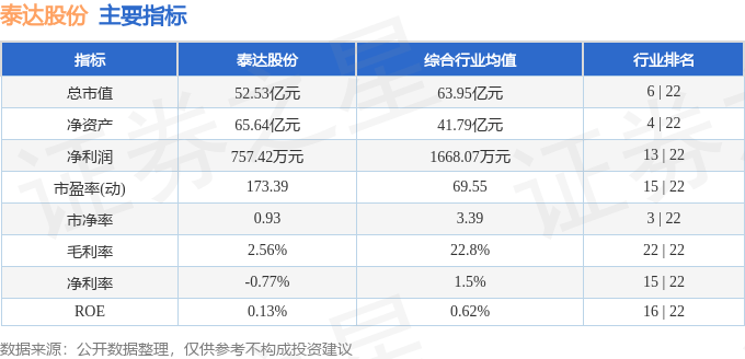 股票行情快报：泰达股份（000652）5月9日主力资金净卖出373.72万元