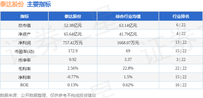 股票行情快报：泰达股份（000652）5月8日主力资金净卖出354.06万元