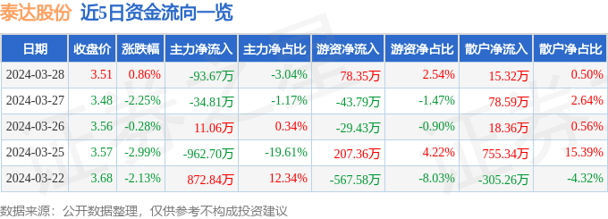 股票行情快报：泰达股份（000652）3月28日主力资金净卖出93.67万元