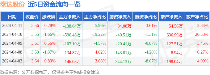 股票行情快报：泰达股份（000652）4月11日主力资金净卖出138.64万元