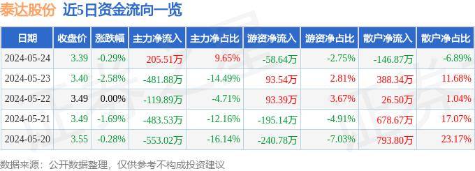 股票行情快报：泰达股份（000652）5月24日主力资金净买入205.51万元