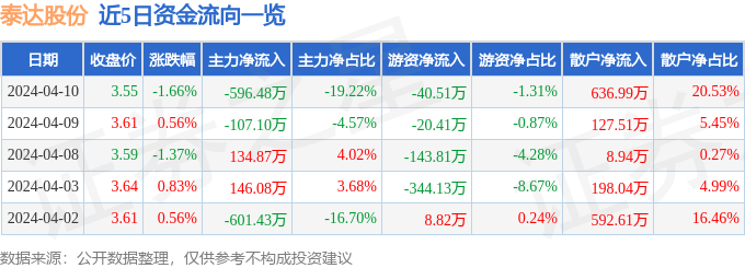 股票行情快报：泰达股份（000652）4月10日主力资金净卖出596.48万元