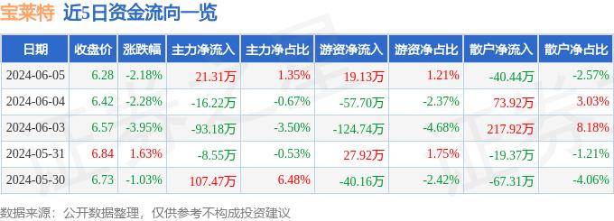 股票行情快报：宝莱特（300246）6月5日主力资金净买入21.31万元