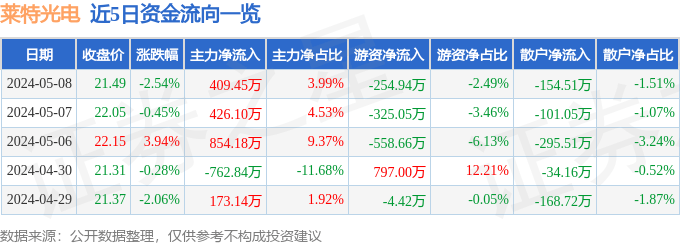 股票行情快报：莱特光电（688150）5月8日主力资金净买入409.45万元