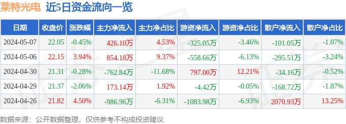 股票行情快报：莱特光电（688150）5月7日主力资金净买入426.10万元